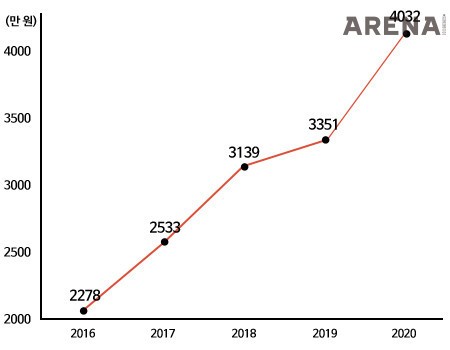 출처 KB주택가격동향