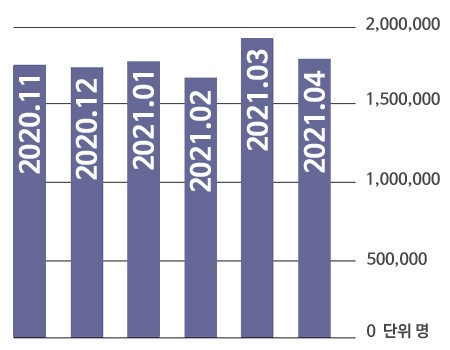 출처 모바일 빅데이터 플랫폼 기업 아이지에이웍스