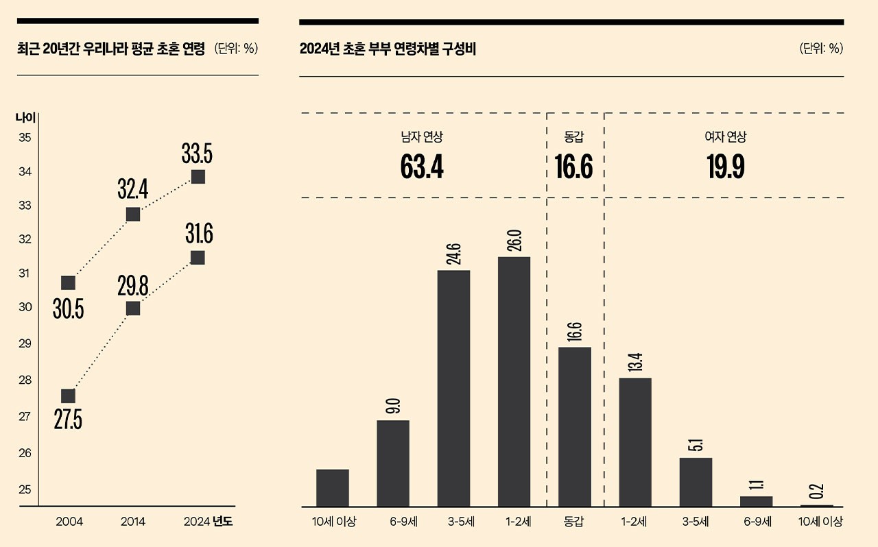 WEDDING REPORT 2025 < LIFE < 기사본문 - 아레나옴므플러스